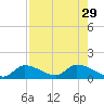 Long Point tide chart for Tuesday, July 29, 2025
