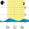 Long Point tide chart for Wednesday, July 2, 2025