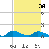 Long Point tide chart for Wednesday, July 30, 2025