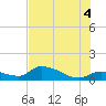 Long Point tide chart for Friday, July 4, 2025