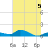 Long Point tide chart for Saturday, July 5, 2025