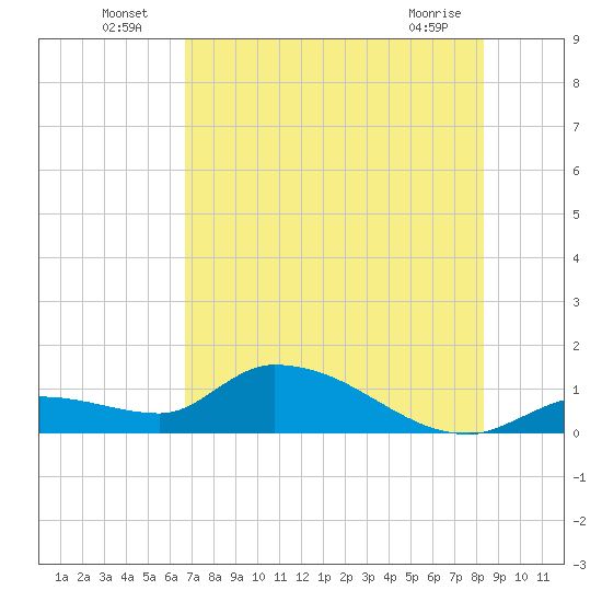 Long Point tide chart for Sunday, July 6, 2025