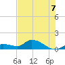 Long Point tide chart for Monday, July 7, 2025
