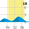 Long Point tide chart for Sunday, August 10, 2025
