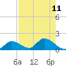 Long Point tide chart for Monday, August 11, 2025