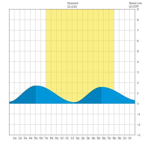 Long Point tide chart for Wednesday, August 13, 2025