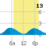Long Point tide chart for Wednesday, August 13, 2025