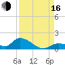 Long Point tide chart for Saturday, August 16, 2025
