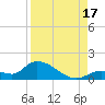 Long Point tide chart for Sunday, August 17, 2025