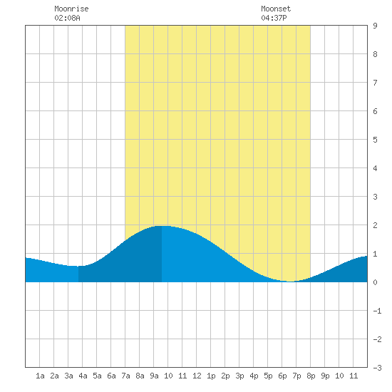 Long Point tide chart for Monday, August 18, 2025