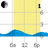 Long Point tide chart for Friday, August 1, 2025