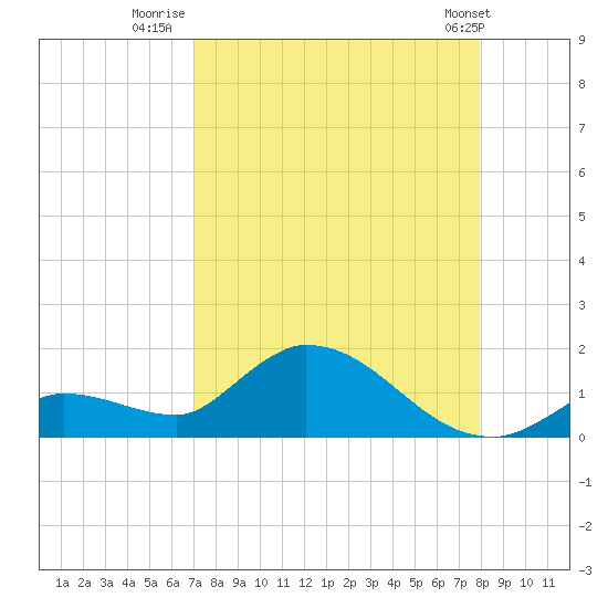 Long Point tide chart for Wednesday, August 20, 2025