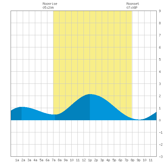Long Point tide chart for Thursday, August 21, 2025