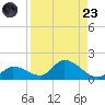 Long Point tide chart for Saturday, August 23, 2025