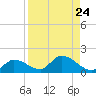 Long Point tide chart for Sunday, August 24, 2025