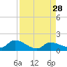 Long Point tide chart for Thursday, August 28, 2025