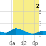 Long Point tide chart for Saturday, August 2, 2025
