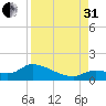 Long Point tide chart for Sunday, August 31, 2025