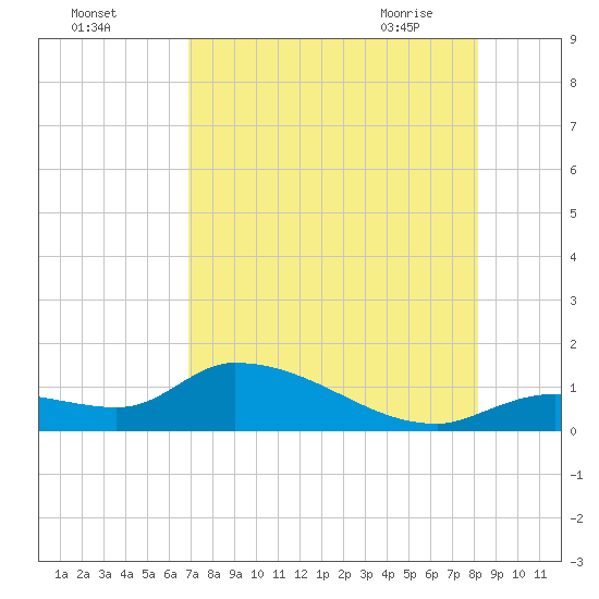 Long Point tide chart for Sunday, August 3, 2025