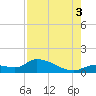 Long Point tide chart for Sunday, August 3, 2025