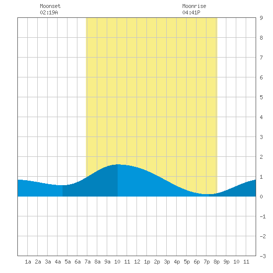 Long Point tide chart for Monday, August 4, 2025