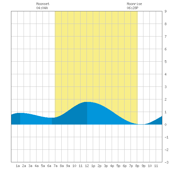 Long Point tide chart for Wednesday, August 6, 2025