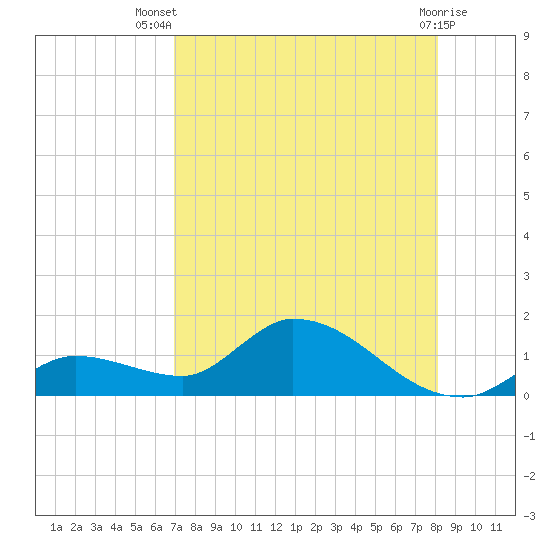 Long Point tide chart for Thursday, August 7, 2025