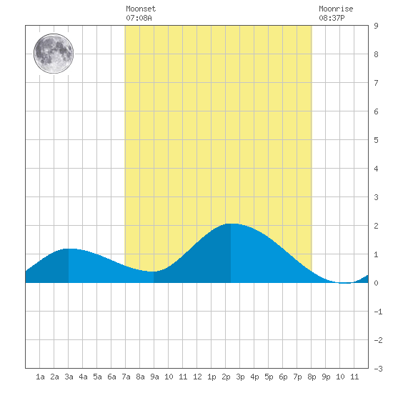 Long Point tide chart for Saturday, August 9, 2025
