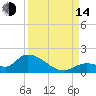 Long Point tide chart for Sunday, September 14, 2025