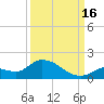 Long Point tide chart for Tuesday, September 16, 2025