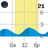 Long Point tide chart for Sunday, September 21, 2025