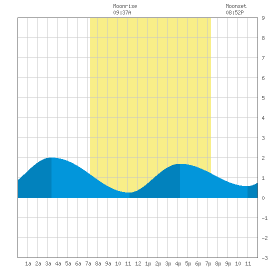Long Point tide chart for Wednesday, September 24, 2025