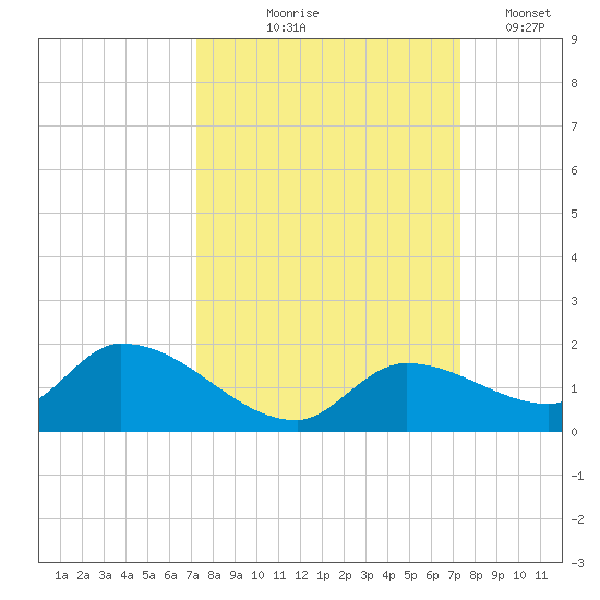 Long Point tide chart for Thursday, September 25, 2025