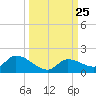Long Point tide chart for Thursday, September 25, 2025
