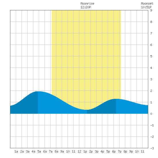 Long Point tide chart for Saturday, September 27, 2025