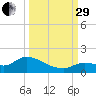 Long Point tide chart for Monday, September 29, 2025