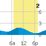 Long Point tide chart for Tuesday, September 2, 2025