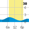 Long Point tide chart for Tuesday, September 30, 2025