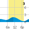 Long Point tide chart for Wednesday, September 3, 2025