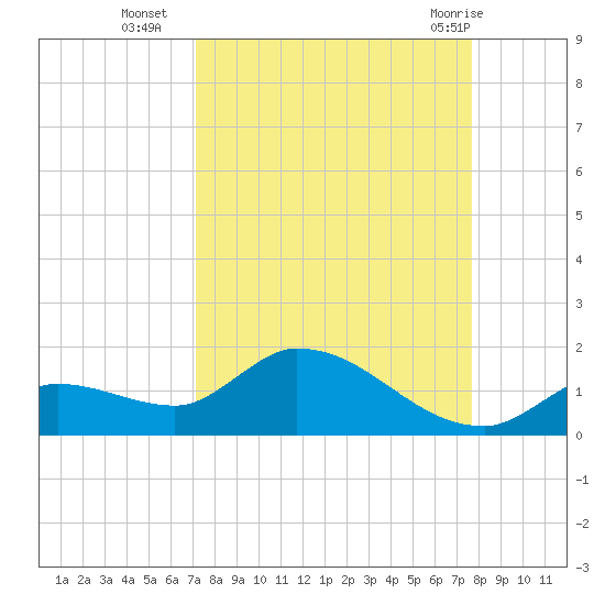 Long Point tide chart for Thursday, September 4, 2025