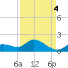 Long Point tide chart for Thursday, September 4, 2025