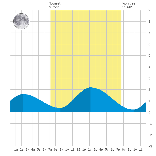 Long Point tide chart for Sunday, September 7, 2025