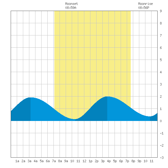 Long Point tide chart for Tuesday, September 9, 2025