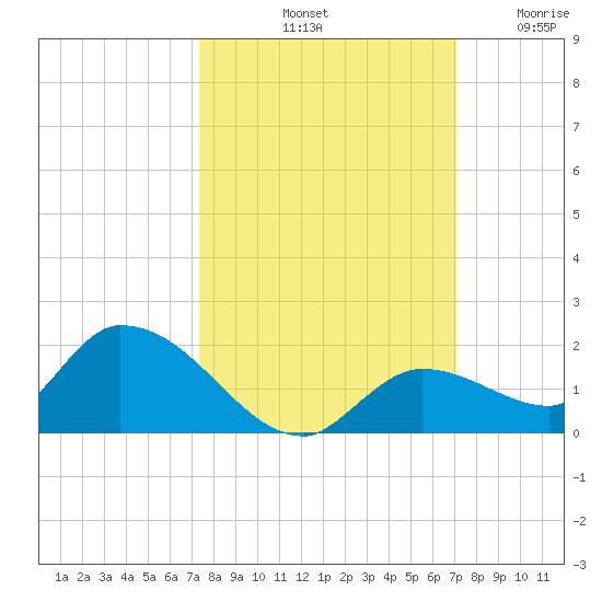Long Point tide chart for Friday, October 10, 2025