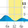 Long Point tide chart for Saturday, October 11, 2025