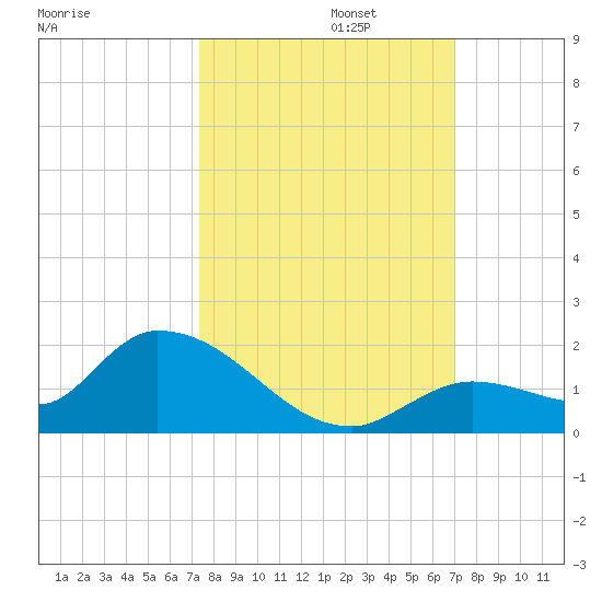 Long Point tide chart for Sunday, October 12, 2025