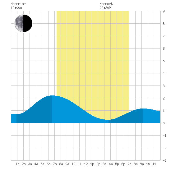 Long Point tide chart for Monday, October 13, 2025
