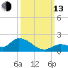 Long Point tide chart for Monday, October 13, 2025