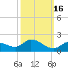 Long Point tide chart for Thursday, October 16, 2025