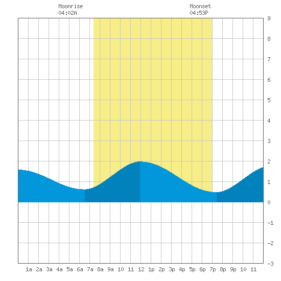 Long Point tide chart for Friday, October 17, 2025